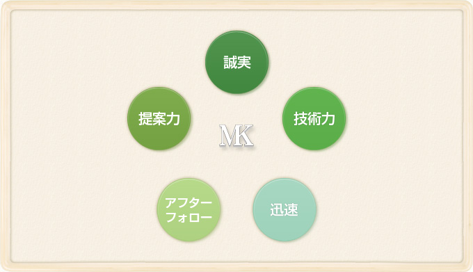 5つの要素でご提案